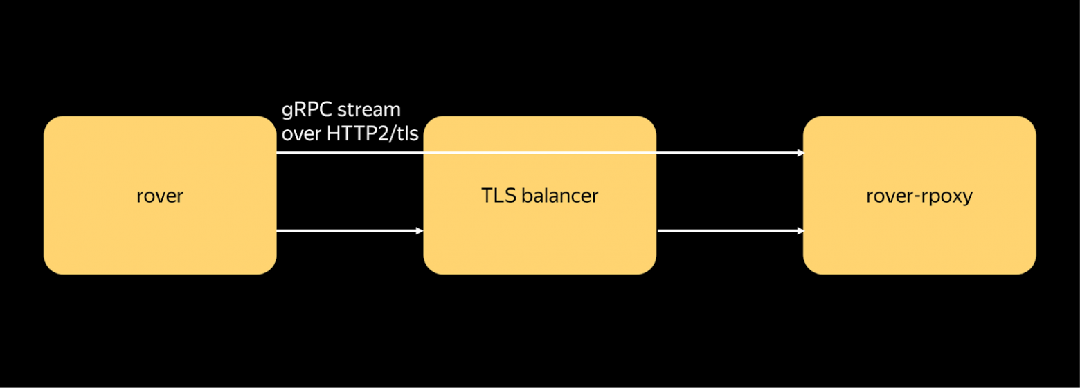 Когда машине нужен человек: инженерные подходы к удалённому управлению автономным транспортом - 17